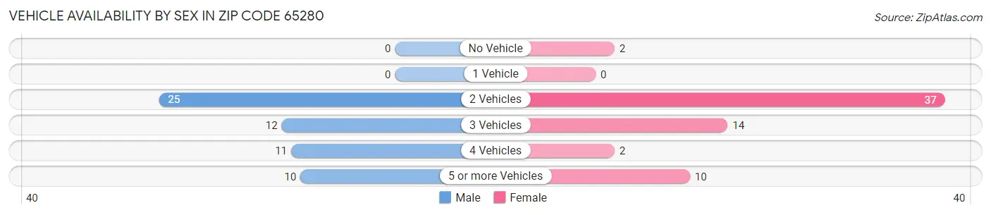 Vehicle Availability by Sex in Zip Code 65280