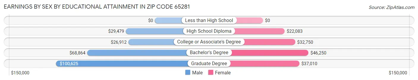 Earnings by Sex by Educational Attainment in Zip Code 65281