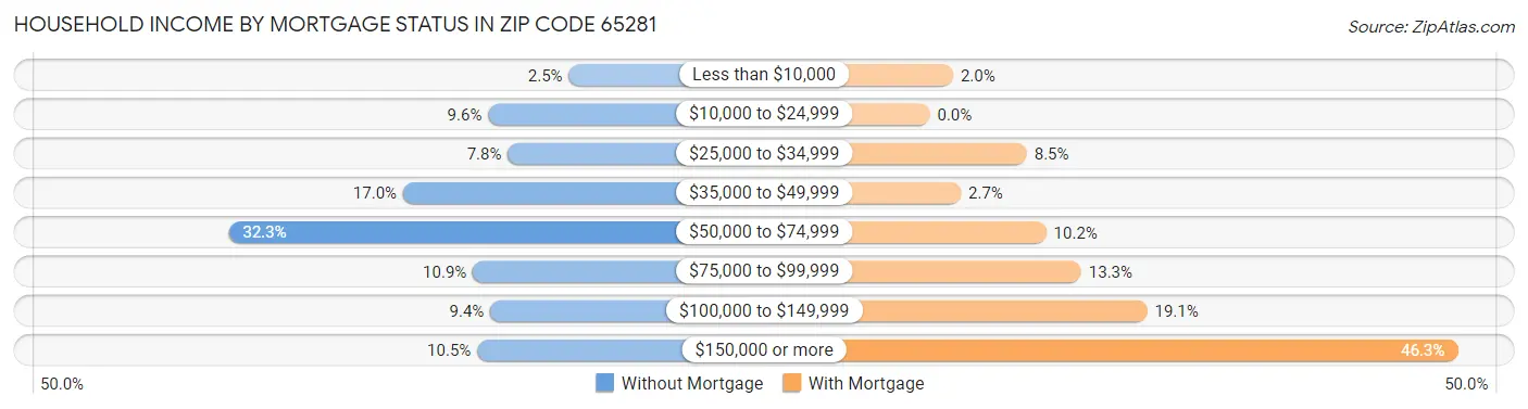 Household Income by Mortgage Status in Zip Code 65281