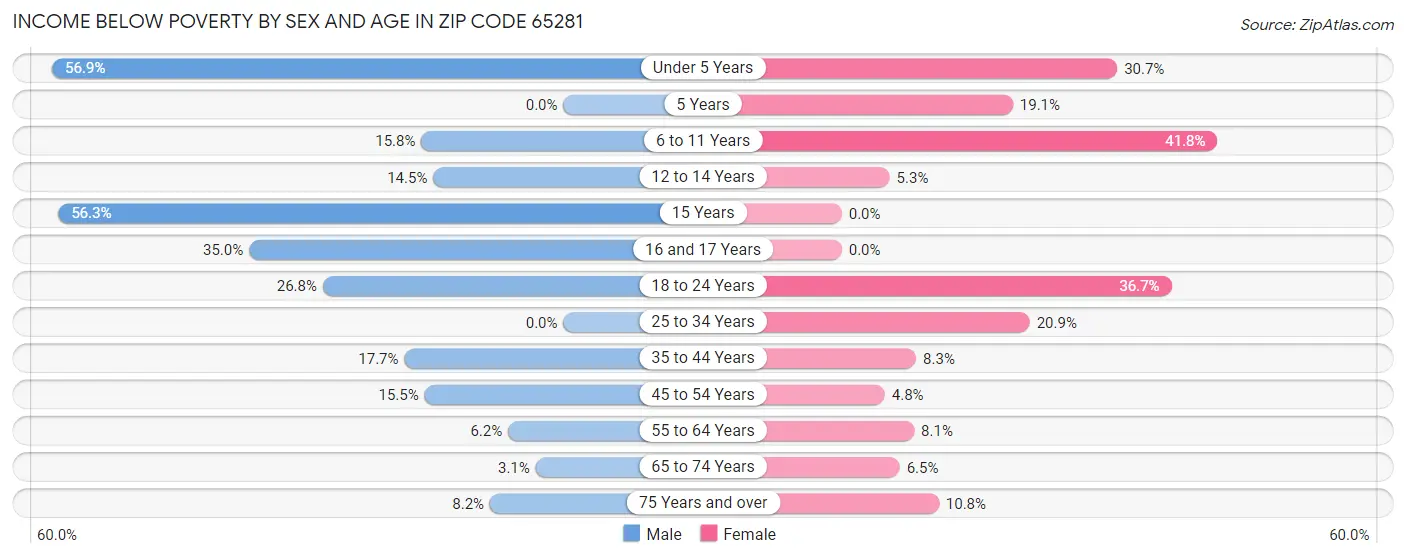 Income Below Poverty by Sex and Age in Zip Code 65281