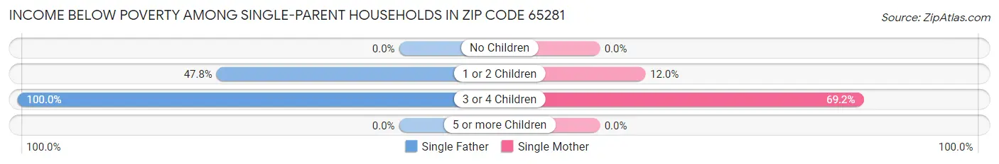 Income Below Poverty Among Single-Parent Households in Zip Code 65281