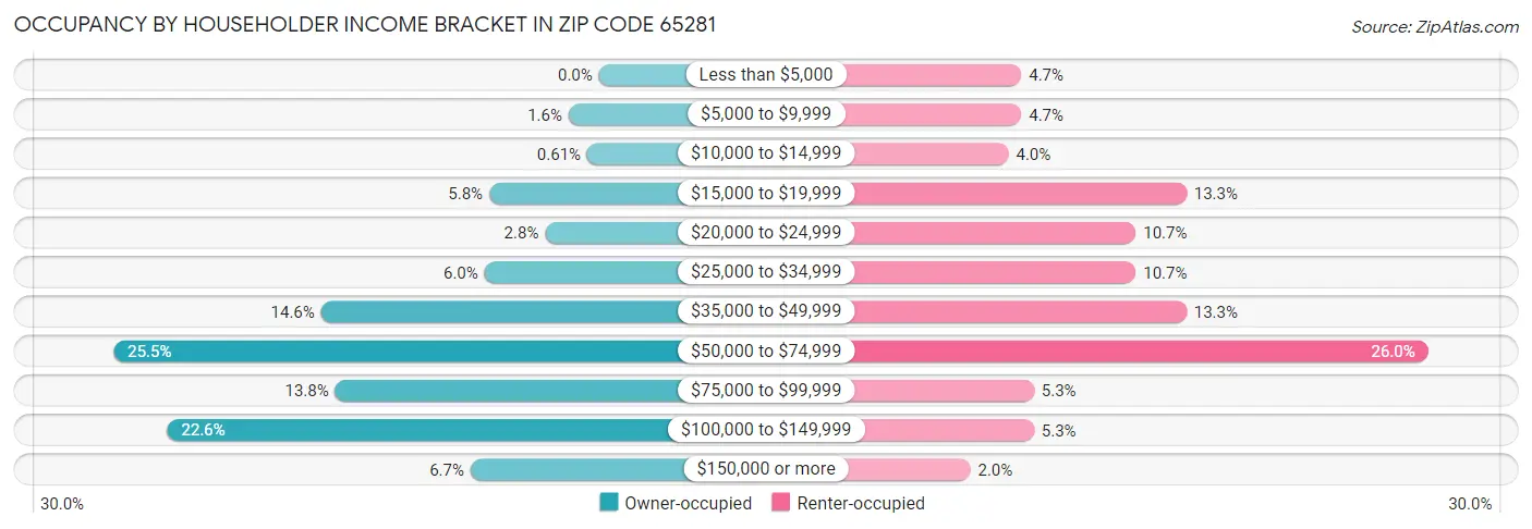 Occupancy by Householder Income Bracket in Zip Code 65281
