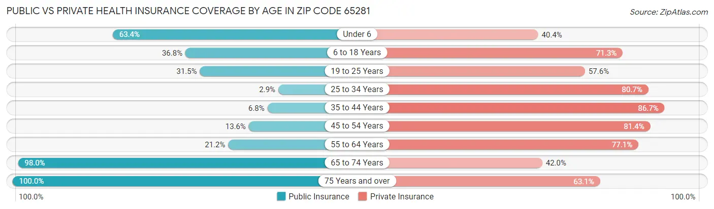 Public vs Private Health Insurance Coverage by Age in Zip Code 65281