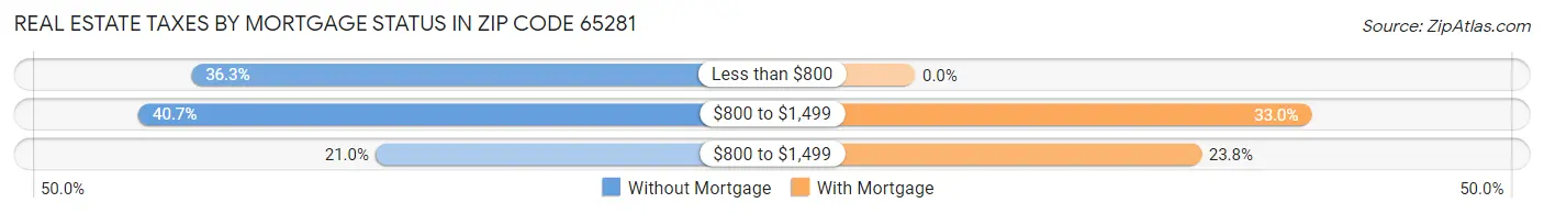 Real Estate Taxes by Mortgage Status in Zip Code 65281