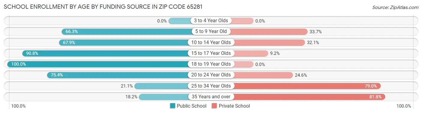 School Enrollment by Age by Funding Source in Zip Code 65281