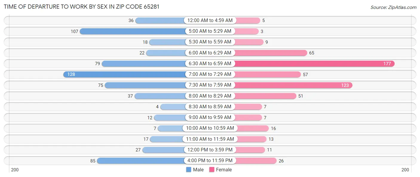 Time of Departure to Work by Sex in Zip Code 65281