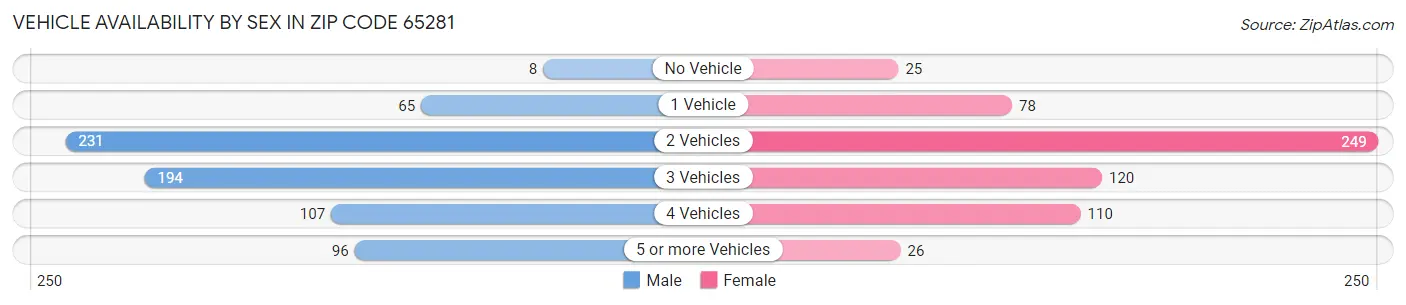 Vehicle Availability by Sex in Zip Code 65281