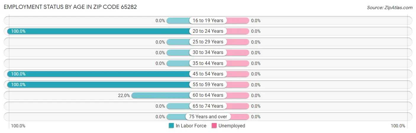 Employment Status by Age in Zip Code 65282