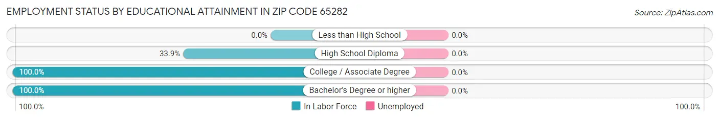 Employment Status by Educational Attainment in Zip Code 65282