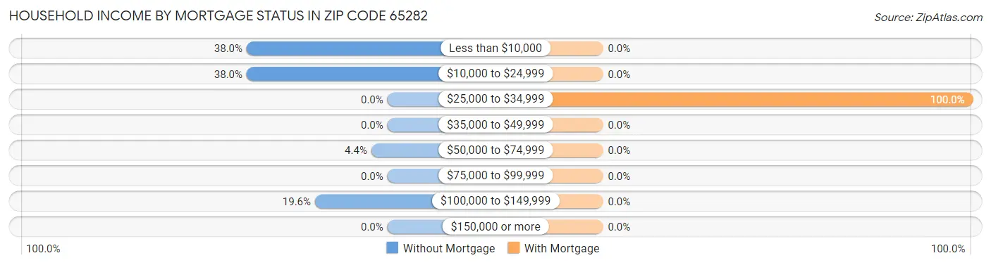 Household Income by Mortgage Status in Zip Code 65282