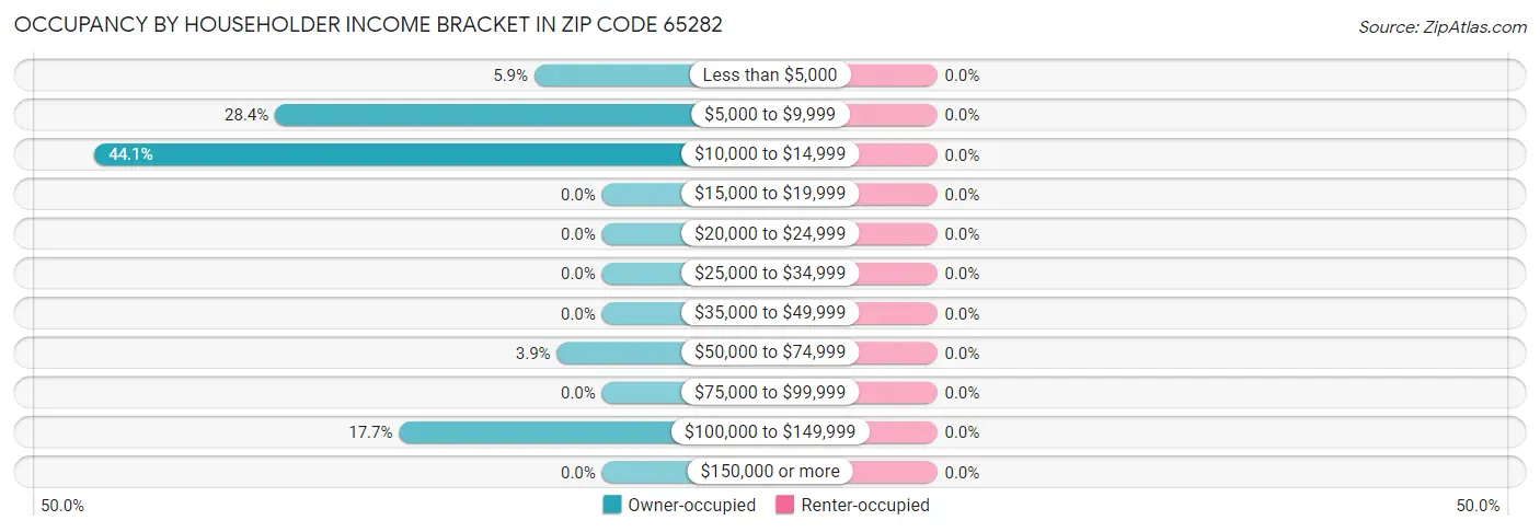 Occupancy by Householder Income Bracket in Zip Code 65282