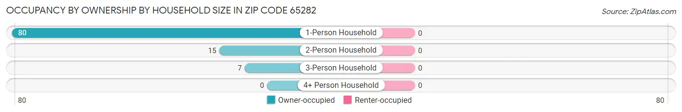 Occupancy by Ownership by Household Size in Zip Code 65282