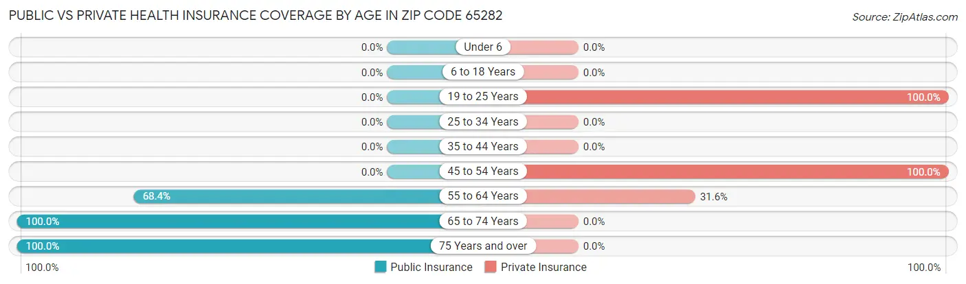 Public vs Private Health Insurance Coverage by Age in Zip Code 65282