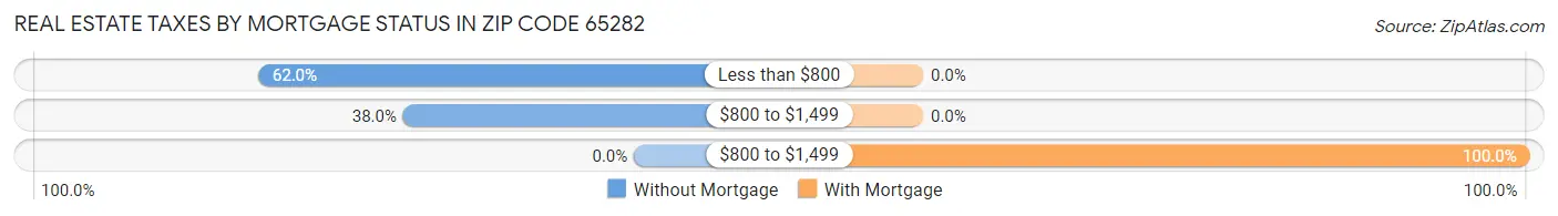 Real Estate Taxes by Mortgage Status in Zip Code 65282