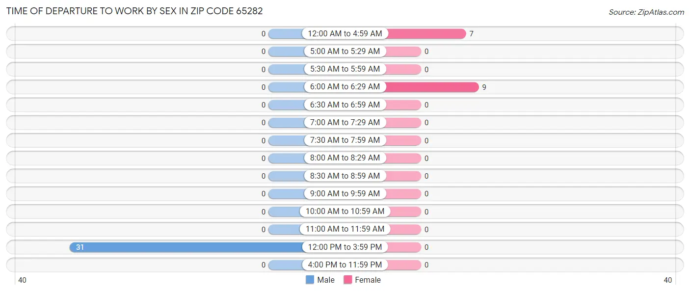 Time of Departure to Work by Sex in Zip Code 65282