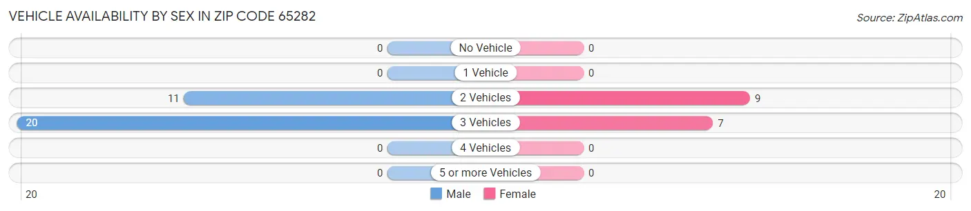 Vehicle Availability by Sex in Zip Code 65282
