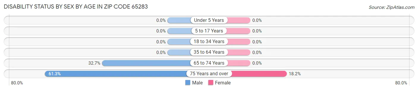 Disability Status by Sex by Age in Zip Code 65283