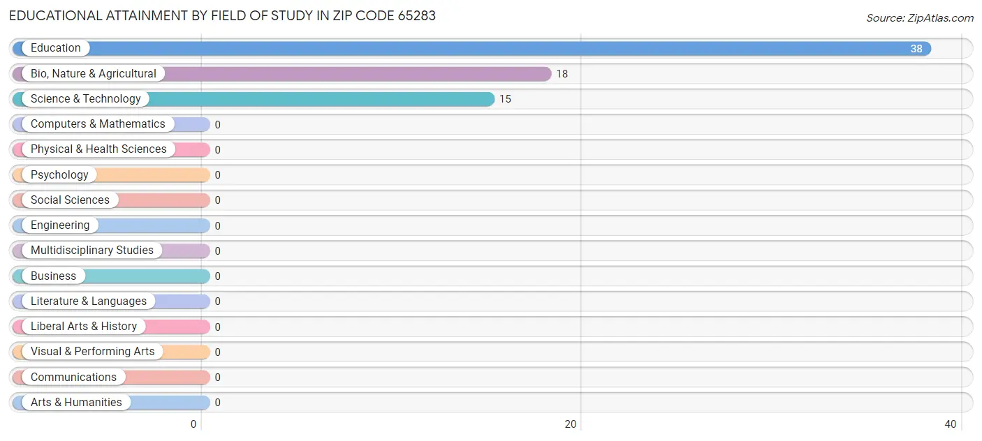 Educational Attainment by Field of Study in Zip Code 65283