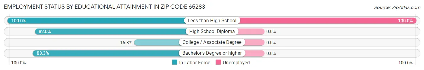 Employment Status by Educational Attainment in Zip Code 65283