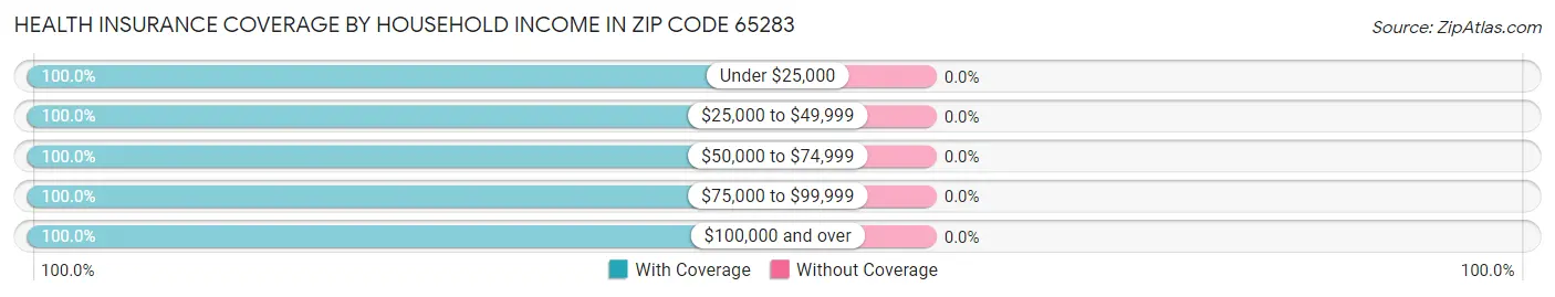 Health Insurance Coverage by Household Income in Zip Code 65283