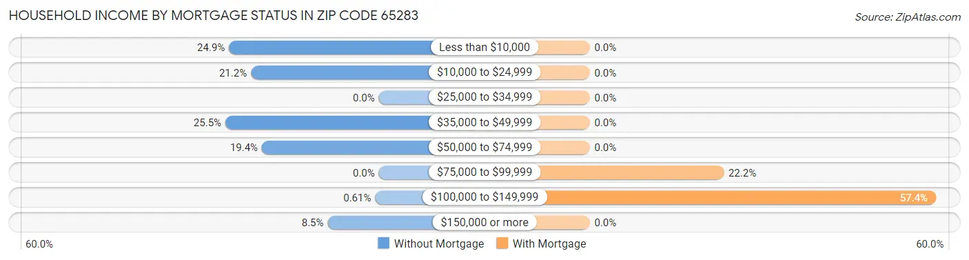 Household Income by Mortgage Status in Zip Code 65283