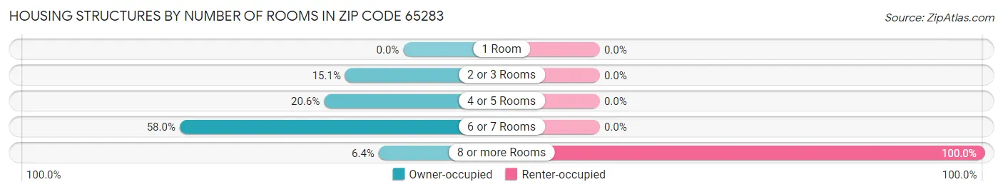 Housing Structures by Number of Rooms in Zip Code 65283