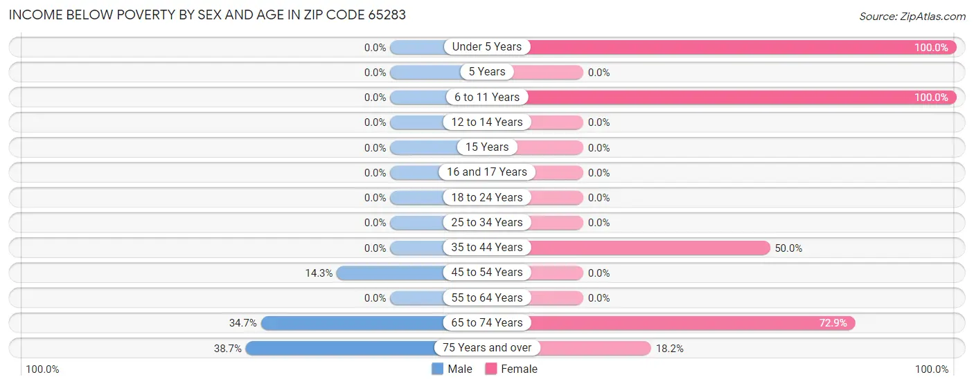 Income Below Poverty by Sex and Age in Zip Code 65283