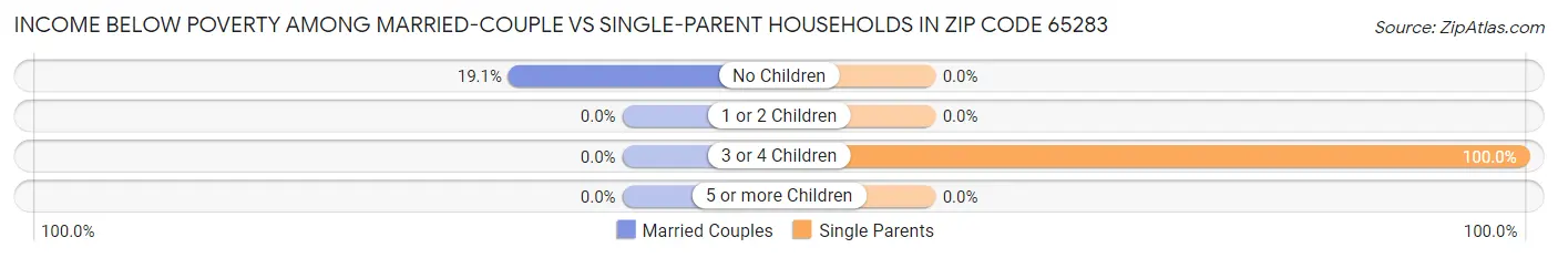 Income Below Poverty Among Married-Couple vs Single-Parent Households in Zip Code 65283