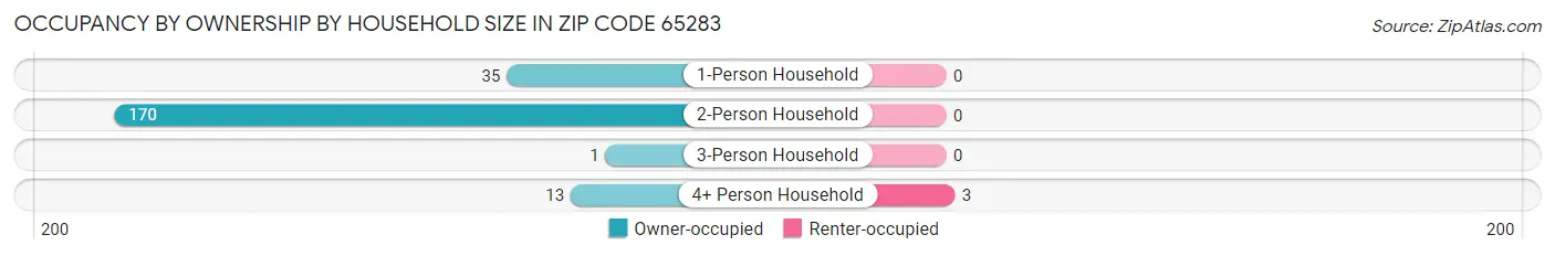 Occupancy by Ownership by Household Size in Zip Code 65283
