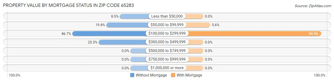 Property Value by Mortgage Status in Zip Code 65283
