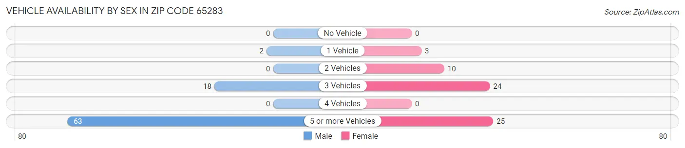 Vehicle Availability by Sex in Zip Code 65283