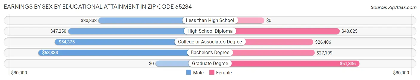Earnings by Sex by Educational Attainment in Zip Code 65284