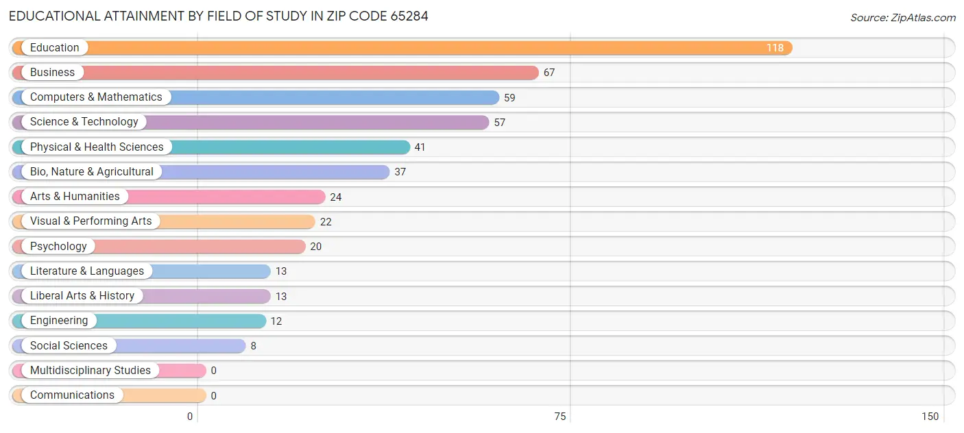 Educational Attainment by Field of Study in Zip Code 65284