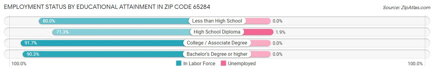 Employment Status by Educational Attainment in Zip Code 65284