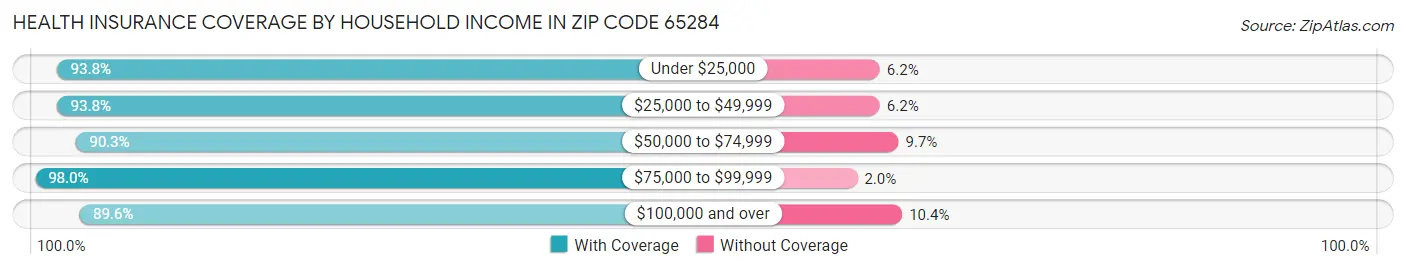 Health Insurance Coverage by Household Income in Zip Code 65284
