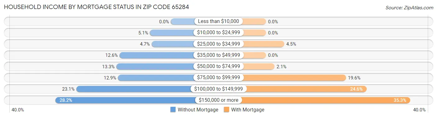 Household Income by Mortgage Status in Zip Code 65284