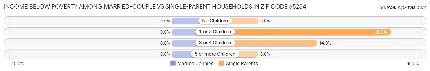 Income Below Poverty Among Married-Couple vs Single-Parent Households in Zip Code 65284
