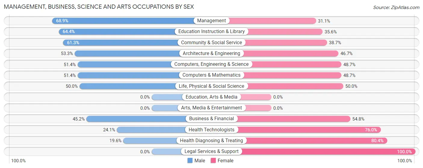 Management, Business, Science and Arts Occupations by Sex in Zip Code 65284