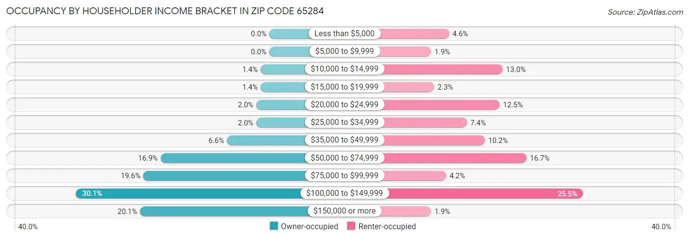 Occupancy by Householder Income Bracket in Zip Code 65284