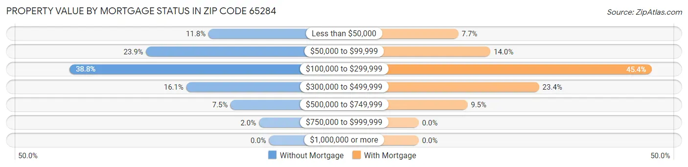 Property Value by Mortgage Status in Zip Code 65284