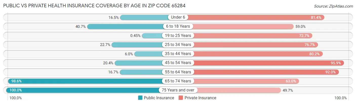 Public vs Private Health Insurance Coverage by Age in Zip Code 65284