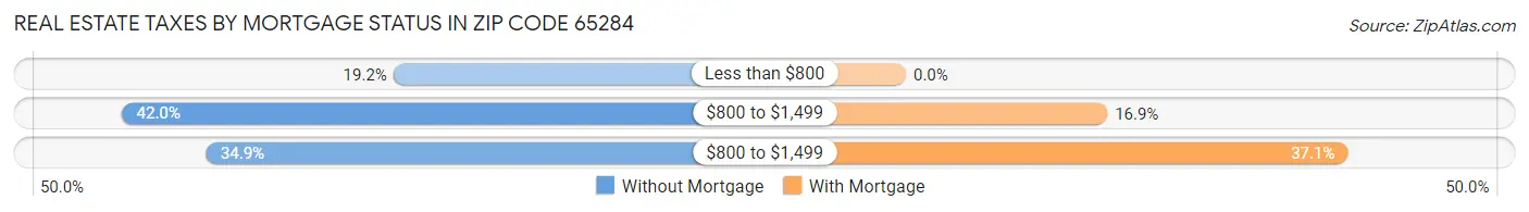 Real Estate Taxes by Mortgage Status in Zip Code 65284