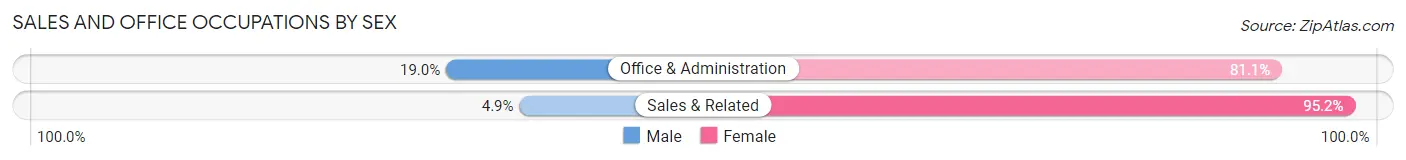 Sales and Office Occupations by Sex in Zip Code 65284