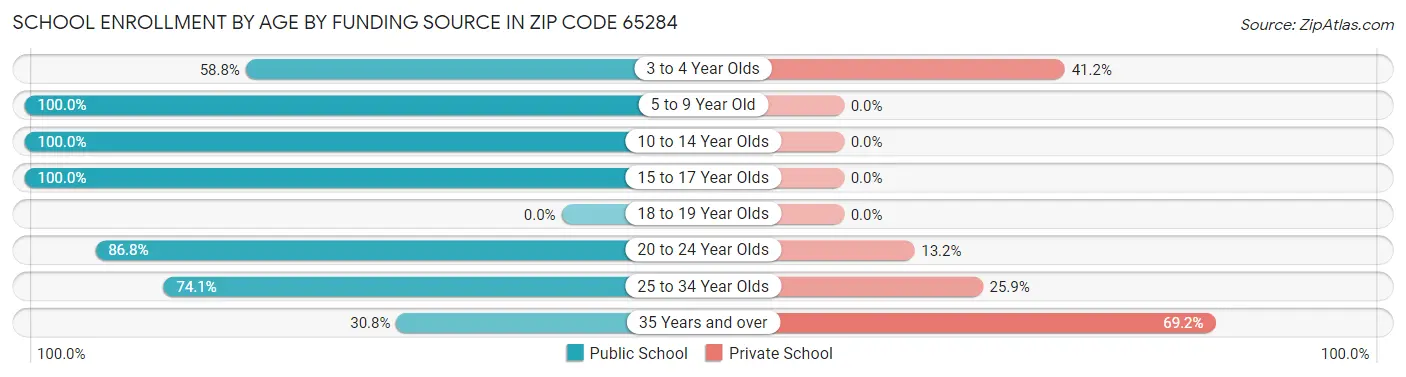 School Enrollment by Age by Funding Source in Zip Code 65284