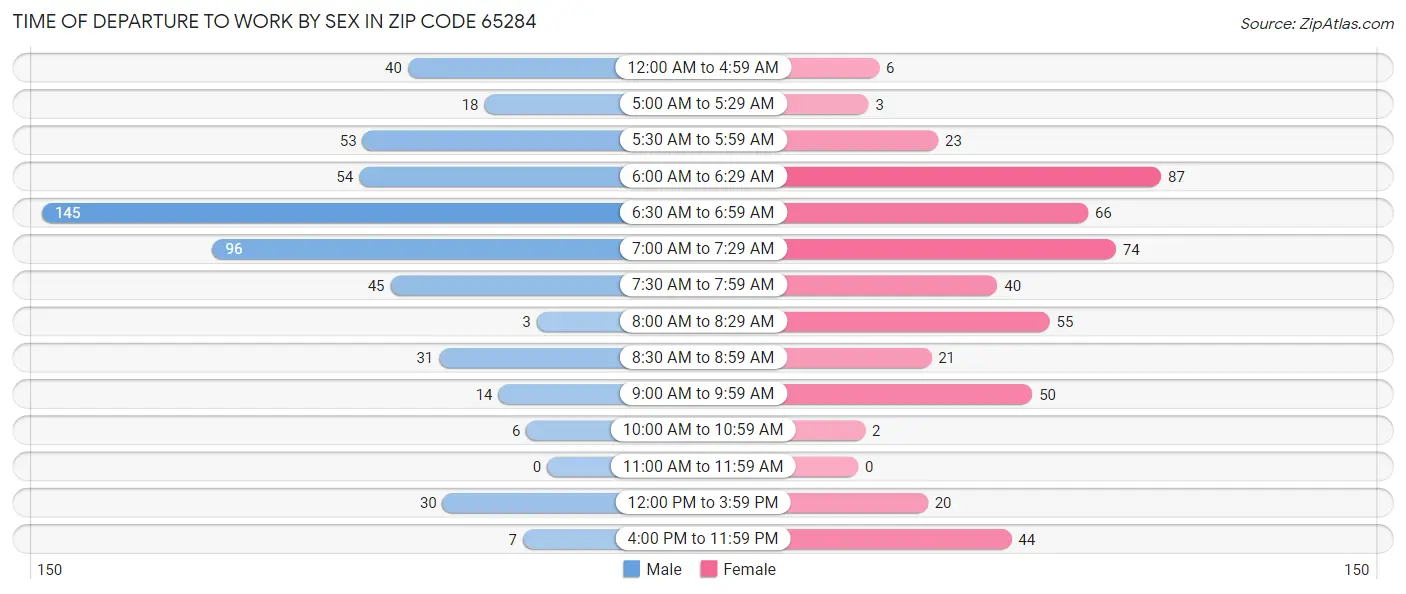 Time of Departure to Work by Sex in Zip Code 65284