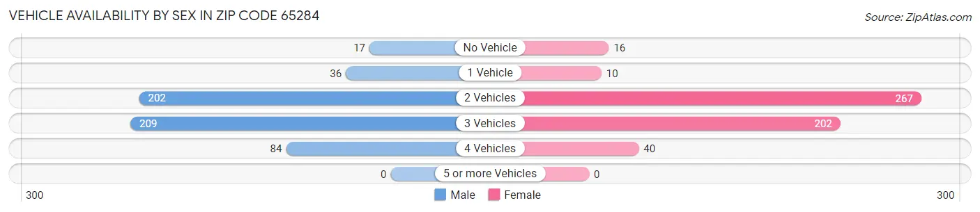 Vehicle Availability by Sex in Zip Code 65284