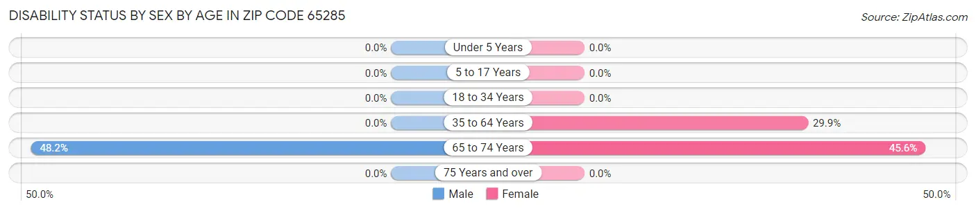 Disability Status by Sex by Age in Zip Code 65285