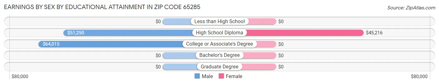 Earnings by Sex by Educational Attainment in Zip Code 65285