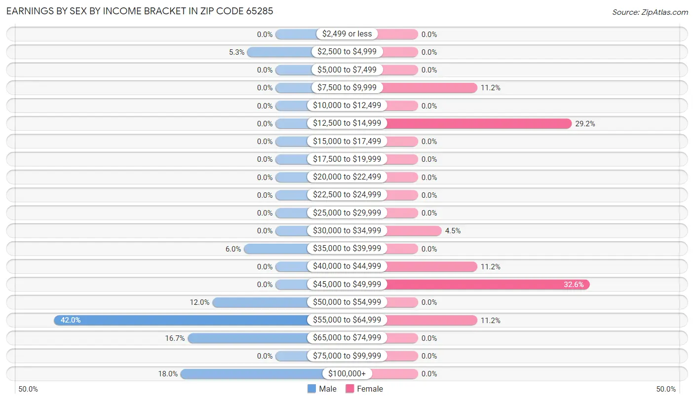 Earnings by Sex by Income Bracket in Zip Code 65285