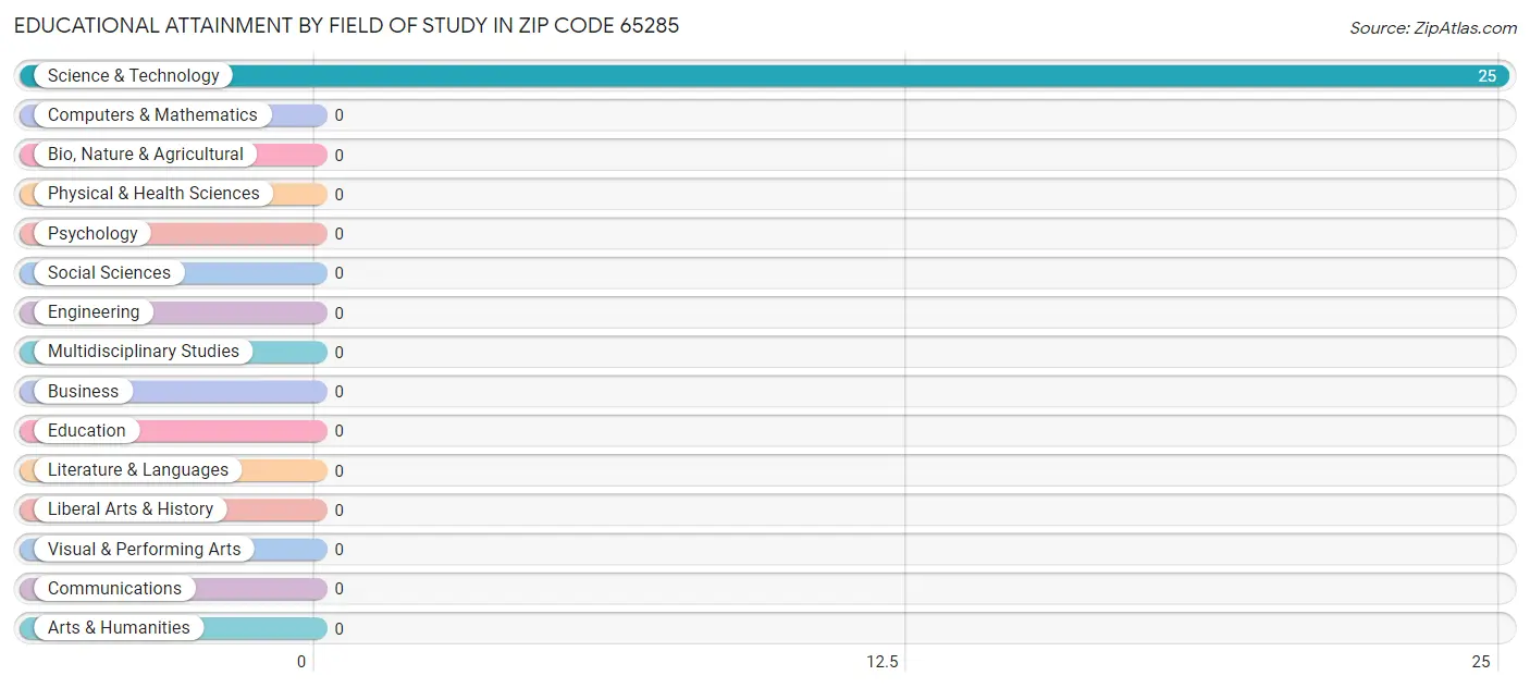 Educational Attainment by Field of Study in Zip Code 65285